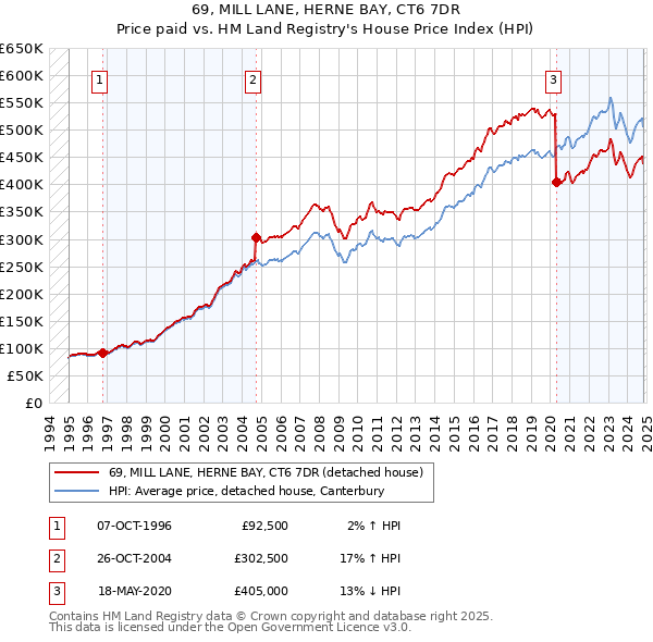 69, MILL LANE, HERNE BAY, CT6 7DR: Price paid vs HM Land Registry's House Price Index