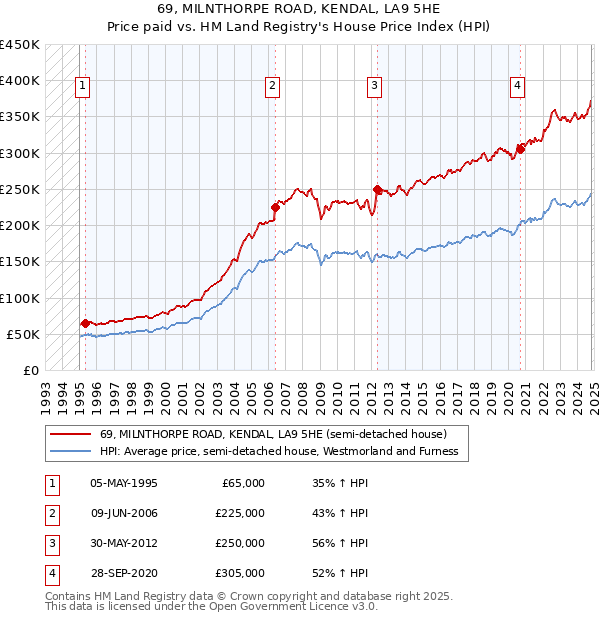 69, MILNTHORPE ROAD, KENDAL, LA9 5HE: Price paid vs HM Land Registry's House Price Index