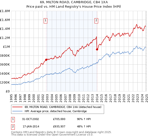 69, MILTON ROAD, CAMBRIDGE, CB4 1XA: Price paid vs HM Land Registry's House Price Index