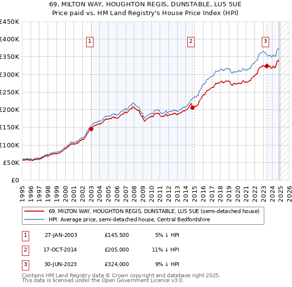 69, MILTON WAY, HOUGHTON REGIS, DUNSTABLE, LU5 5UE: Price paid vs HM Land Registry's House Price Index