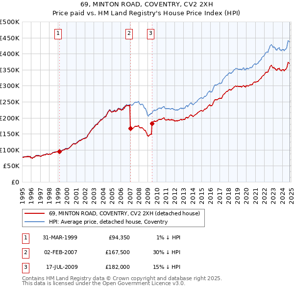 69, MINTON ROAD, COVENTRY, CV2 2XH: Price paid vs HM Land Registry's House Price Index