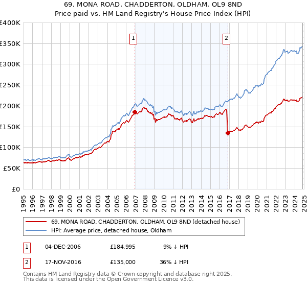 69, MONA ROAD, CHADDERTON, OLDHAM, OL9 8ND: Price paid vs HM Land Registry's House Price Index