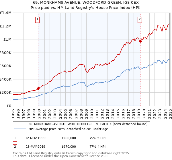 69, MONKHAMS AVENUE, WOODFORD GREEN, IG8 0EX: Price paid vs HM Land Registry's House Price Index