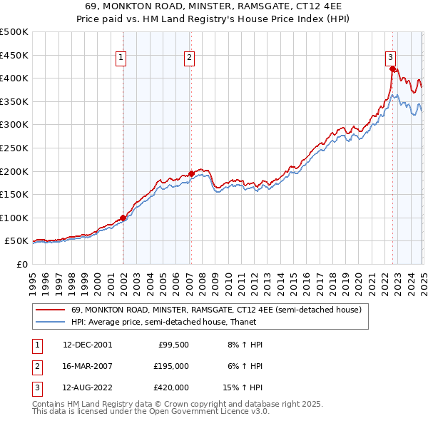 69, MONKTON ROAD, MINSTER, RAMSGATE, CT12 4EE: Price paid vs HM Land Registry's House Price Index