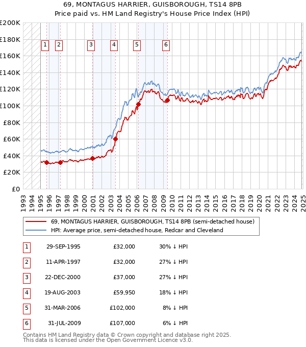 69, MONTAGUS HARRIER, GUISBOROUGH, TS14 8PB: Price paid vs HM Land Registry's House Price Index