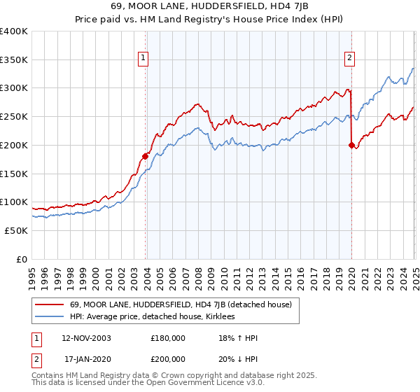 69, MOOR LANE, HUDDERSFIELD, HD4 7JB: Price paid vs HM Land Registry's House Price Index