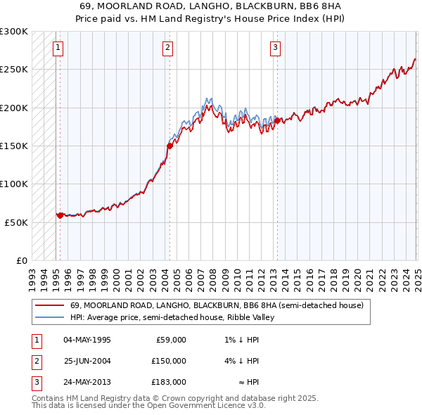 69, MOORLAND ROAD, LANGHO, BLACKBURN, BB6 8HA: Price paid vs HM Land Registry's House Price Index