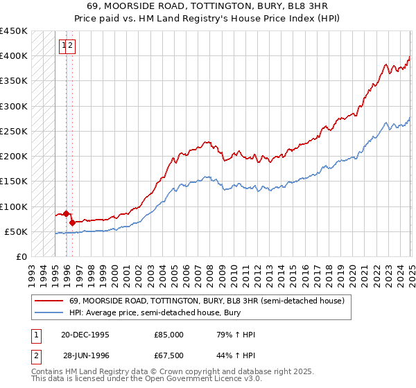 69, MOORSIDE ROAD, TOTTINGTON, BURY, BL8 3HR: Price paid vs HM Land Registry's House Price Index