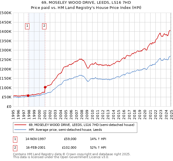 69, MOSELEY WOOD DRIVE, LEEDS, LS16 7HD: Price paid vs HM Land Registry's House Price Index