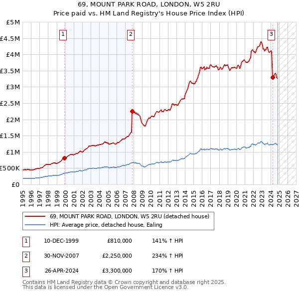 69, MOUNT PARK ROAD, LONDON, W5 2RU: Price paid vs HM Land Registry's House Price Index