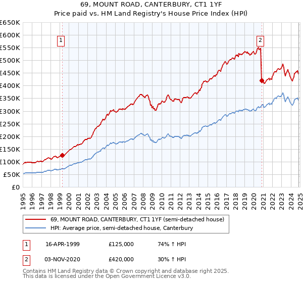 69, MOUNT ROAD, CANTERBURY, CT1 1YF: Price paid vs HM Land Registry's House Price Index