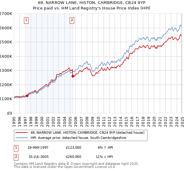 69, NARROW LANE, HISTON, CAMBRIDGE, CB24 9YP: Price paid vs HM Land Registry's House Price Index