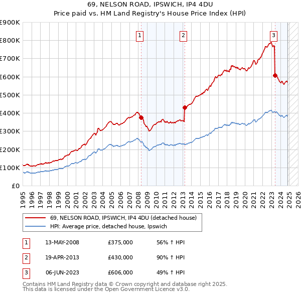 69, NELSON ROAD, IPSWICH, IP4 4DU: Price paid vs HM Land Registry's House Price Index