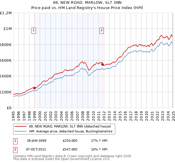 69, NEW ROAD, MARLOW, SL7 3NN: Price paid vs HM Land Registry's House Price Index