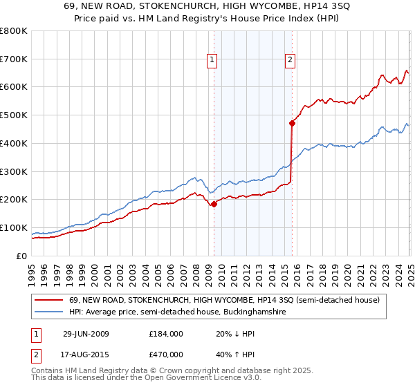 69, NEW ROAD, STOKENCHURCH, HIGH WYCOMBE, HP14 3SQ: Price paid vs HM Land Registry's House Price Index