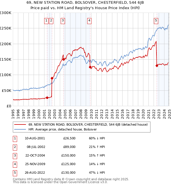 69, NEW STATION ROAD, BOLSOVER, CHESTERFIELD, S44 6JB: Price paid vs HM Land Registry's House Price Index