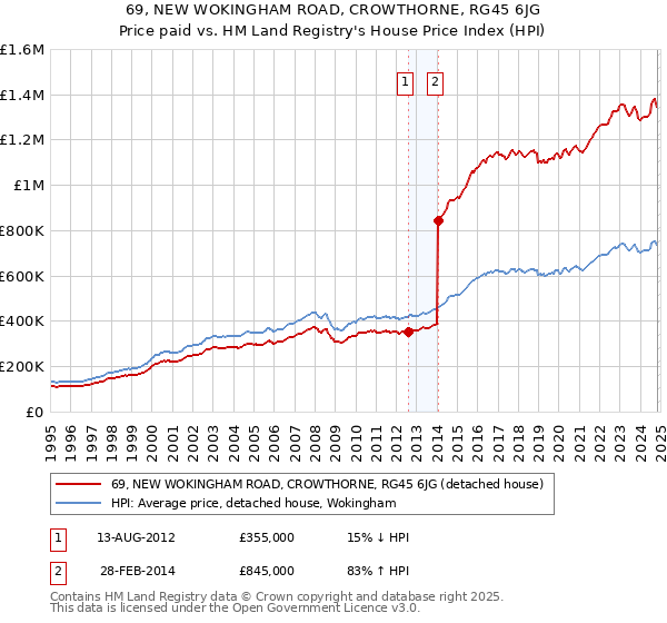 69, NEW WOKINGHAM ROAD, CROWTHORNE, RG45 6JG: Price paid vs HM Land Registry's House Price Index