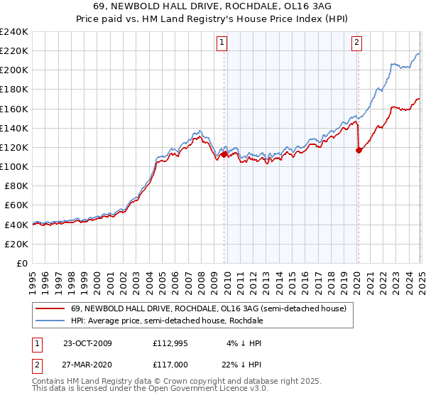 69, NEWBOLD HALL DRIVE, ROCHDALE, OL16 3AG: Price paid vs HM Land Registry's House Price Index