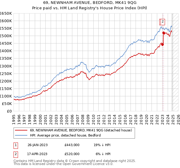 69, NEWNHAM AVENUE, BEDFORD, MK41 9QG: Price paid vs HM Land Registry's House Price Index