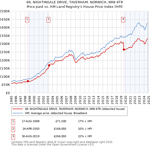 69, NIGHTINGALE DRIVE, TAVERHAM, NORWICH, NR8 6TR: Price paid vs HM Land Registry's House Price Index