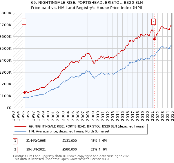 69, NIGHTINGALE RISE, PORTISHEAD, BRISTOL, BS20 8LN: Price paid vs HM Land Registry's House Price Index