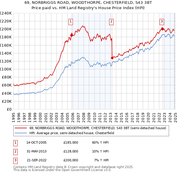 69, NORBRIGGS ROAD, WOODTHORPE, CHESTERFIELD, S43 3BT: Price paid vs HM Land Registry's House Price Index