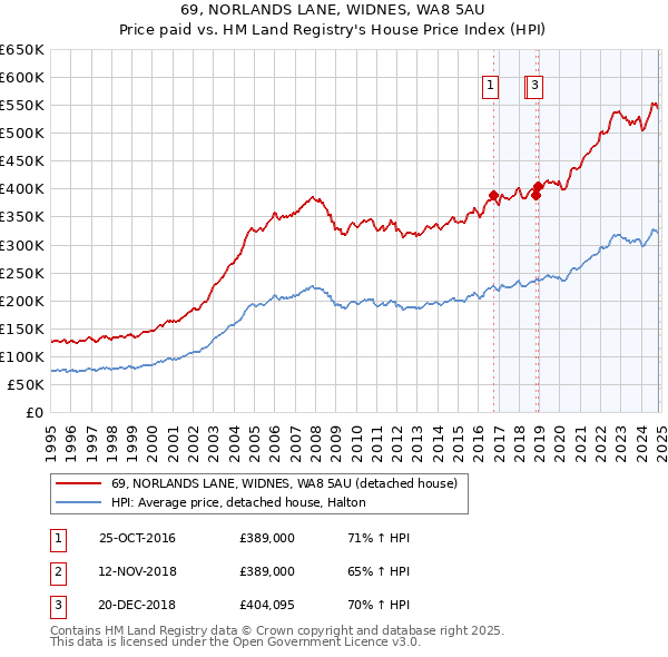 69, NORLANDS LANE, WIDNES, WA8 5AU: Price paid vs HM Land Registry's House Price Index