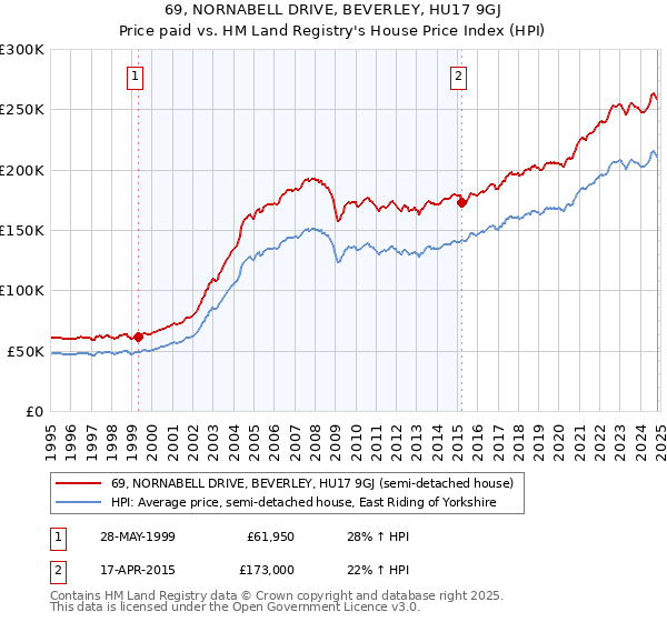 69, NORNABELL DRIVE, BEVERLEY, HU17 9GJ: Price paid vs HM Land Registry's House Price Index