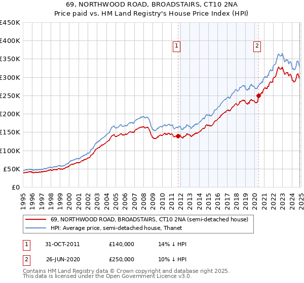 69, NORTHWOOD ROAD, BROADSTAIRS, CT10 2NA: Price paid vs HM Land Registry's House Price Index