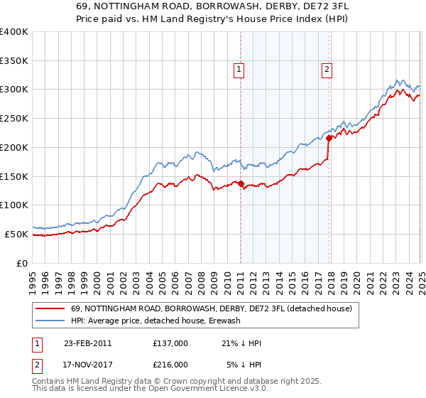 69, NOTTINGHAM ROAD, BORROWASH, DERBY, DE72 3FL: Price paid vs HM Land Registry's House Price Index