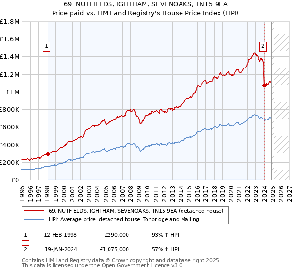 69, NUTFIELDS, IGHTHAM, SEVENOAKS, TN15 9EA: Price paid vs HM Land Registry's House Price Index