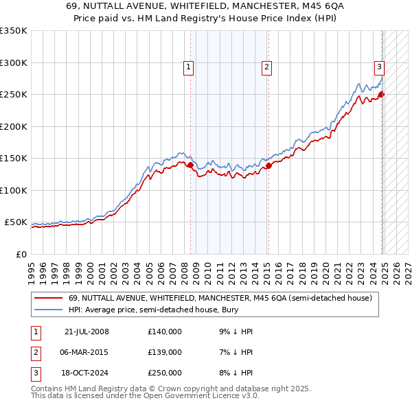 69, NUTTALL AVENUE, WHITEFIELD, MANCHESTER, M45 6QA: Price paid vs HM Land Registry's House Price Index