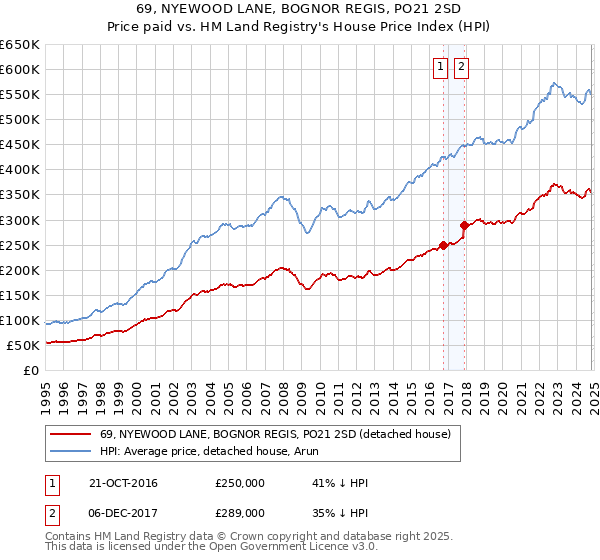 69, NYEWOOD LANE, BOGNOR REGIS, PO21 2SD: Price paid vs HM Land Registry's House Price Index