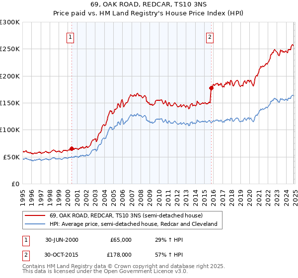 69, OAK ROAD, REDCAR, TS10 3NS: Price paid vs HM Land Registry's House Price Index