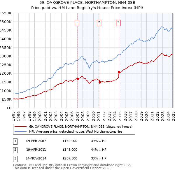 69, OAKGROVE PLACE, NORTHAMPTON, NN4 0SB: Price paid vs HM Land Registry's House Price Index