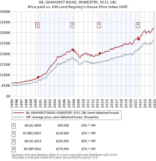 69, OAKHURST ROAD, OSWESTRY, SY11 1BL: Price paid vs HM Land Registry's House Price Index