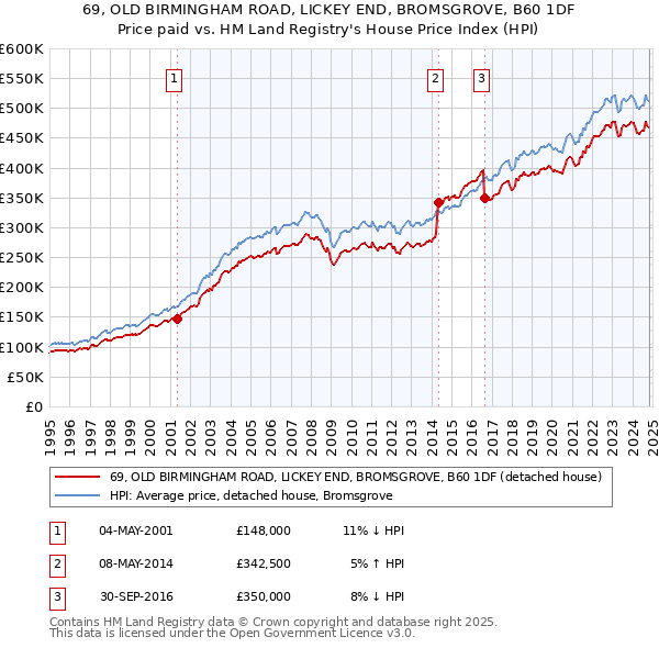 69, OLD BIRMINGHAM ROAD, LICKEY END, BROMSGROVE, B60 1DF: Price paid vs HM Land Registry's House Price Index