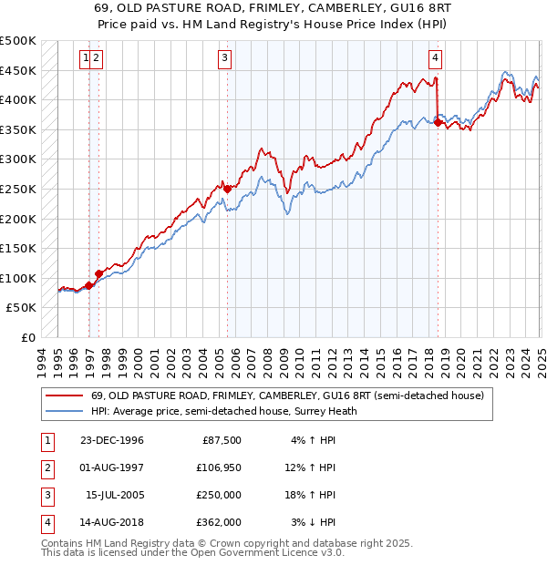 69, OLD PASTURE ROAD, FRIMLEY, CAMBERLEY, GU16 8RT: Price paid vs HM Land Registry's House Price Index