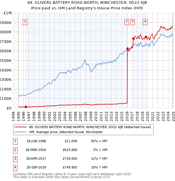 69, OLIVERS BATTERY ROAD NORTH, WINCHESTER, SO22 4JB: Price paid vs HM Land Registry's House Price Index