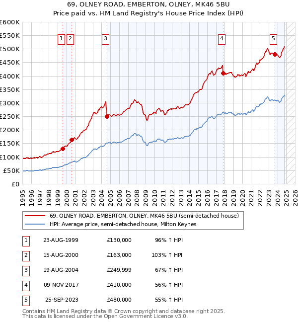 69, OLNEY ROAD, EMBERTON, OLNEY, MK46 5BU: Price paid vs HM Land Registry's House Price Index