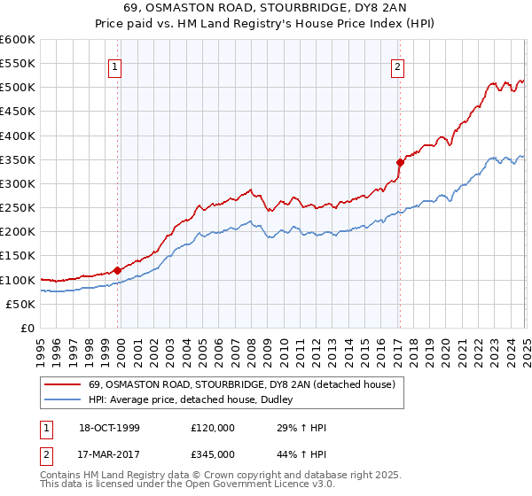 69, OSMASTON ROAD, STOURBRIDGE, DY8 2AN: Price paid vs HM Land Registry's House Price Index