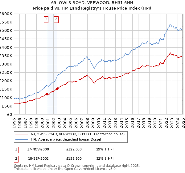 69, OWLS ROAD, VERWOOD, BH31 6HH: Price paid vs HM Land Registry's House Price Index