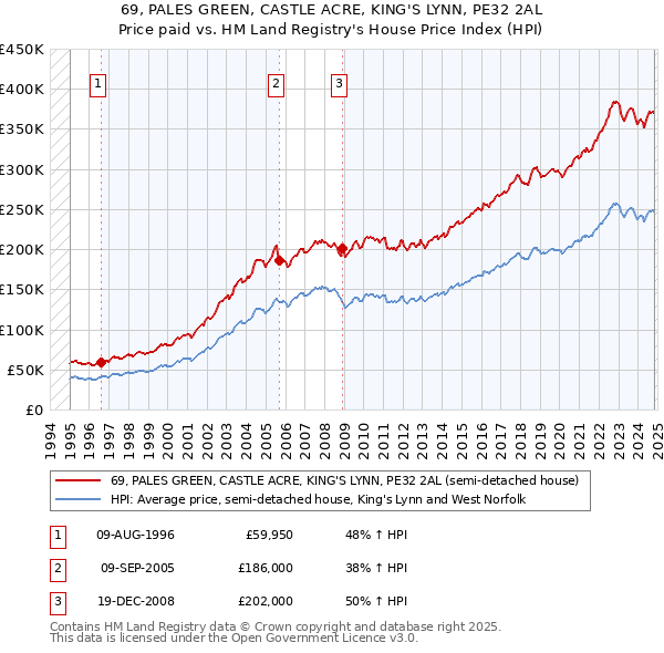 69, PALES GREEN, CASTLE ACRE, KING'S LYNN, PE32 2AL: Price paid vs HM Land Registry's House Price Index