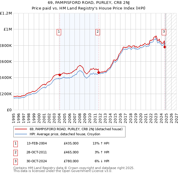 69, PAMPISFORD ROAD, PURLEY, CR8 2NJ: Price paid vs HM Land Registry's House Price Index