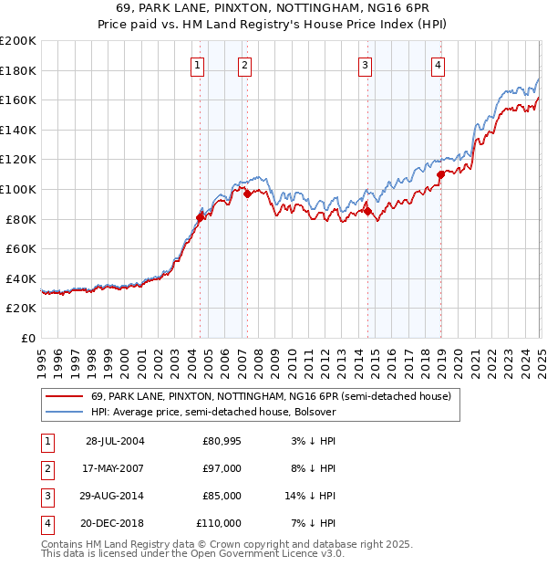 69, PARK LANE, PINXTON, NOTTINGHAM, NG16 6PR: Price paid vs HM Land Registry's House Price Index