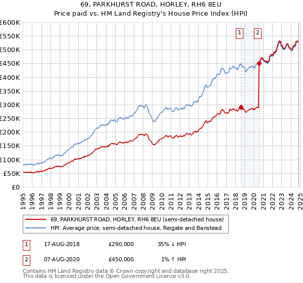 69, PARKHURST ROAD, HORLEY, RH6 8EU: Price paid vs HM Land Registry's House Price Index