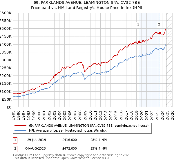 69, PARKLANDS AVENUE, LEAMINGTON SPA, CV32 7BE: Price paid vs HM Land Registry's House Price Index