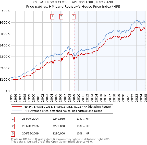 69, PATERSON CLOSE, BASINGSTOKE, RG22 4NX: Price paid vs HM Land Registry's House Price Index