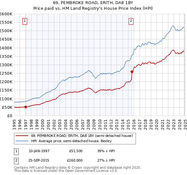 69, PEMBROKE ROAD, ERITH, DA8 1BY: Price paid vs HM Land Registry's House Price Index