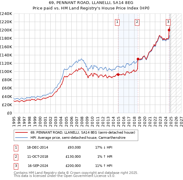 69, PENNANT ROAD, LLANELLI, SA14 8EG: Price paid vs HM Land Registry's House Price Index